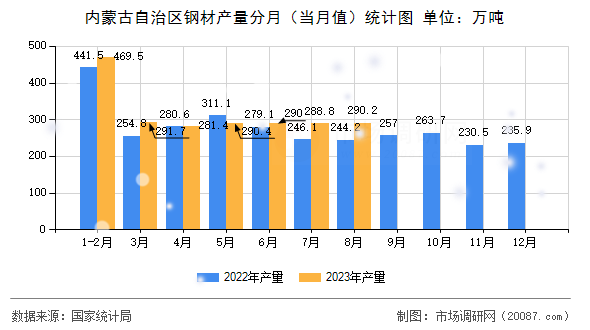 内蒙古自治区钢材产量分月（当月值）统计图