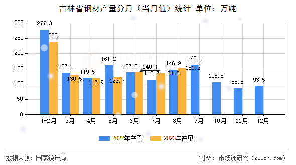 吉林省钢材产量分月（当月值）统计
