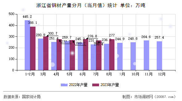 浙江省钢材产量分月(当月值)统计 浙江省钢材产量分月(当月值)统计