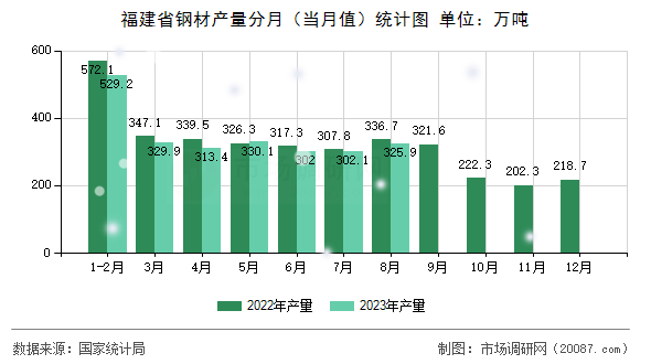 福建省钢材产量分月（当月值）统计图