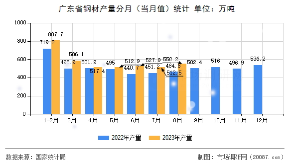 广东省钢材产量分月(当月值)统计 广东省钢材产量分月(当月值)统计