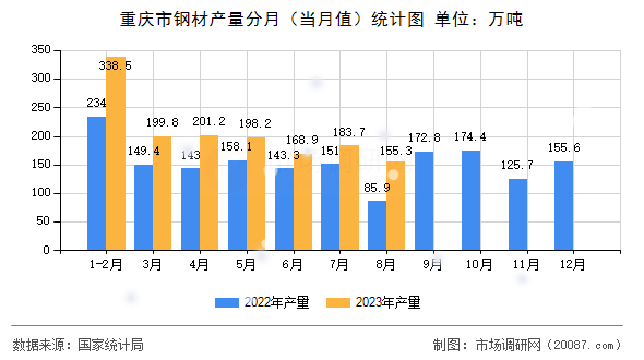 重庆市钢材产量分月（当月值）统计图