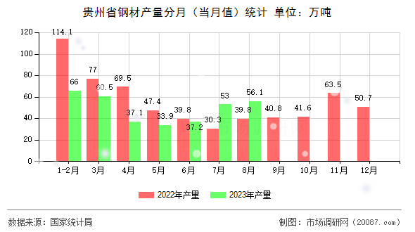 贵州省钢材产量分月（当月值）统计
