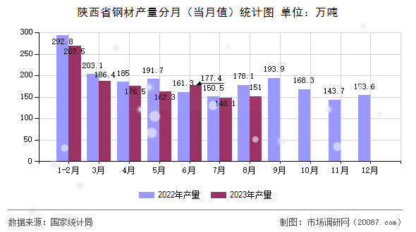 陕西省钢材产量分月(当月值)统计图 陕西省钢材产量分月(当月值)统计图