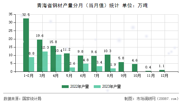 青海省钢材产量分月（当月值）统计