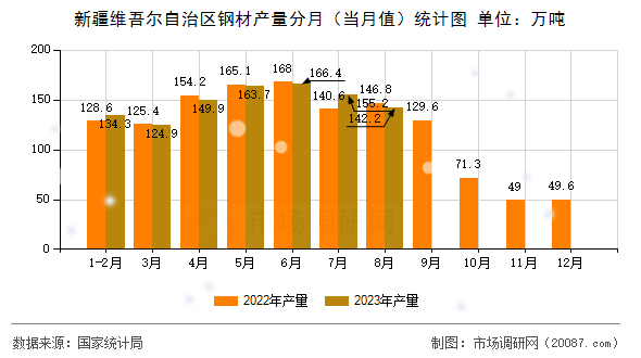 新疆维吾尔自治区钢材产量分月(当月值)统计图 新疆维吾尔自治区钢材产量分月(当月值)统计图