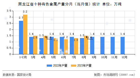 黑龙江省十种有色金属产量分月(当月值)统计 黑龙江省十种有色金属产量分月(当月值)统计