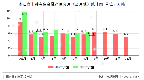 浙江省十种有色金属产量分月(当月值)统计图 浙江省十种有色金属产量分月(当月值)统计图