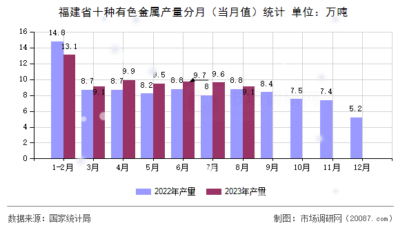 福建省十种有色金属产量分月(当月值)统计 福建省十种有色金属产量分月(当月值)统计