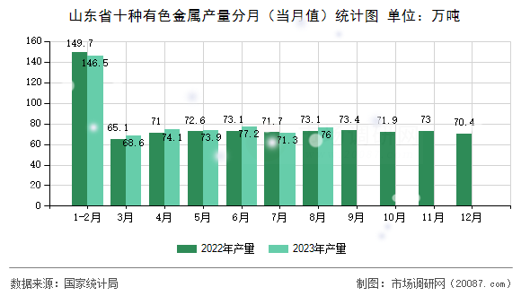 山东省十种有色金属产量分月(当月值)统计图 山东省十种有色金属产量分月(当月值)统计图