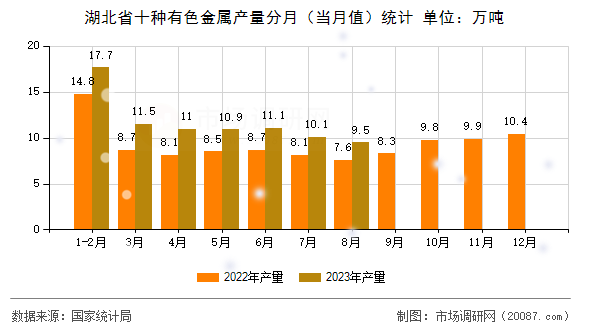 湖北省十种有色金属产量分月（当月值）统计