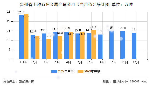 贵州省十种有色金属产量分月(当月值)统计图 贵州省十种有色金属产量分月(当月值)统计图