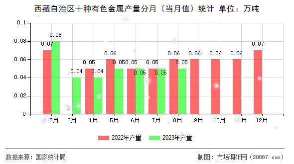 西藏自治区十种有色金属产量分月(当月值)统计 西藏自治区十种有色金属产量分月(当月值)统计