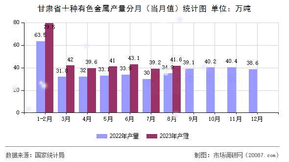甘肃省十种有色金属产量分月(当月值)统计图 甘肃省十种有色金属产量分月(当月值)统计图