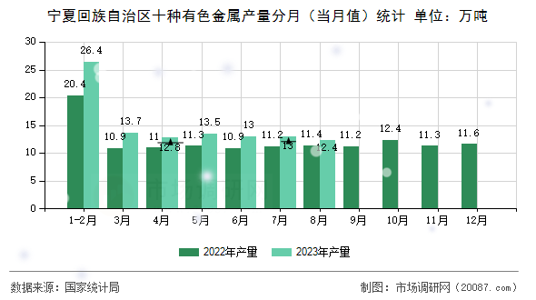 宁夏回族自治区十种有色金属产量分月(当月值)统计 宁夏回族自治区十种有色金属产量分月(当月值)统计