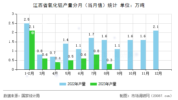 江西省氧化铝产量分月(当月值)统计 江西省氧化铝产量分月(当月值)统计