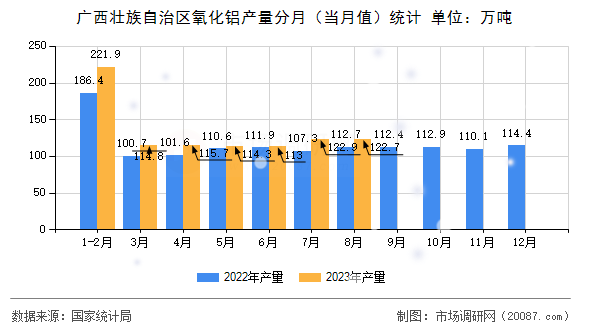 广西壮族自治区氧化铝产量分月（当月值）统计