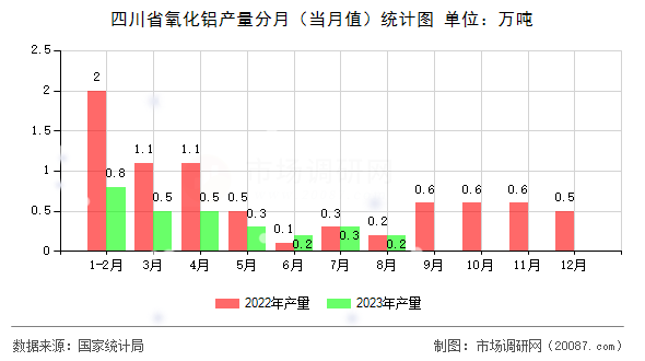 四川省氧化铝产量分月(当月值)统计图 四川省氧化铝产量分月(当月值)统计图