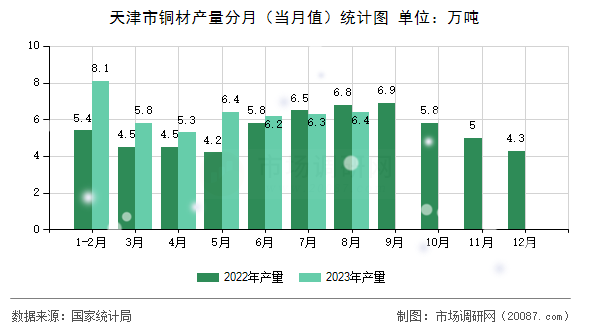 天津市铜材产量分月（当月值）统计图