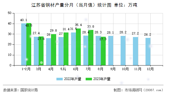 江苏省铜材产量分月（当月值）统计图