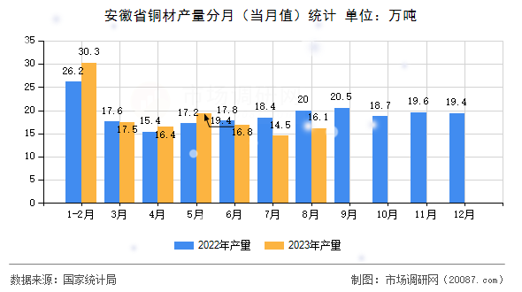 安徽省铜材产量分月(当月值)统计 安徽省铜材产量分月(当月值)统计