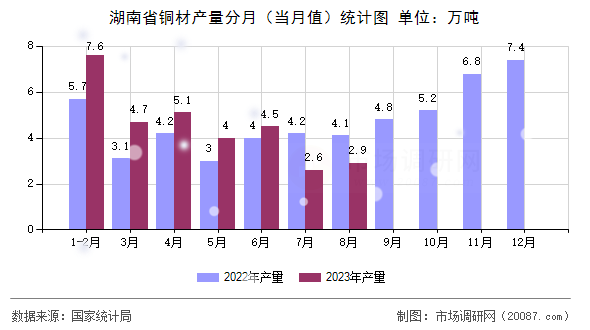 湖南省铜材产量分月(当月值)统计图 湖南省铜材产量分月(当月值)统计图