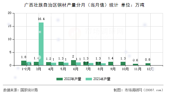 广西壮族自治区铜材产量分月（当月值）统计