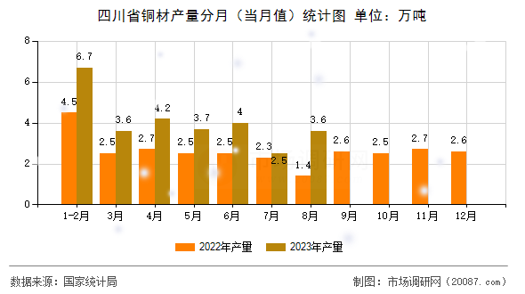 四川省铜材产量分月（当月值）统计图