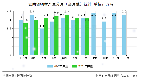 云南省铜材产量分月(当月值)统计 云南省铜材产量分月(当月值)统计
