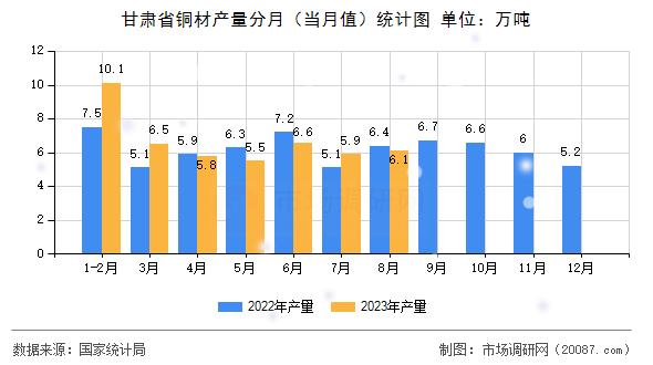 甘肃省铜材产量分月(当月值)统计图 甘肃省铜材产量分月(当月值)统计图