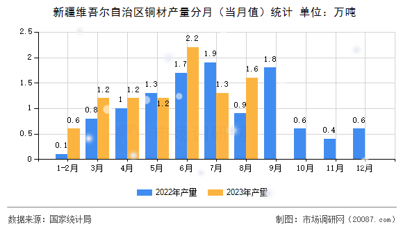 新疆维吾尔自治区铜材产量分月（当月值）统计