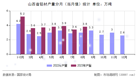 山西省铝材产量分月(当月值)统计 山西省铝材产量分月(当月值)统计