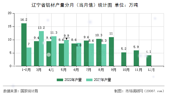 辽宁省铝材产量分月(当月值)统计图 辽宁省铝材产量分月(当月值)统计图
