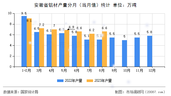 安徽省铝材产量分月(当月值)统计 安徽省铝材产量分月(当月值)统计