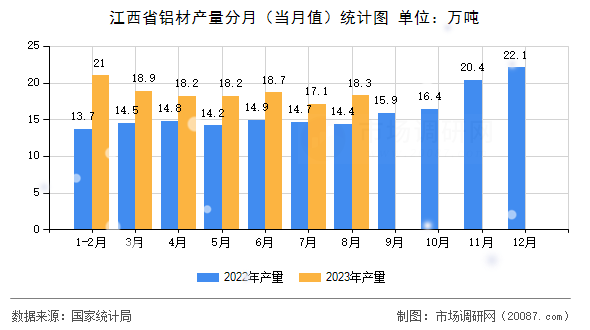 江西省铝材产量分月（当月值）统计图