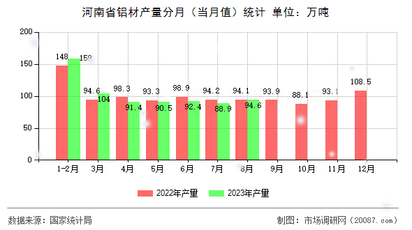 河南省铝材产量分月(当月值)统计 河南省铝材产量分月(当月值)统计