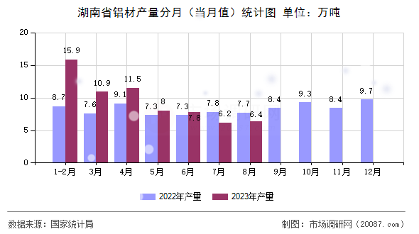 湖南省铝材产量分月（当月值）统计图