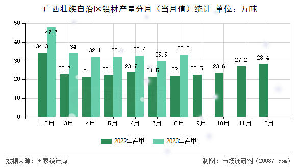 广西壮族自治区铝材产量分月(当月值)统计 广西壮族自治区铝材产量分月(当月值)统计