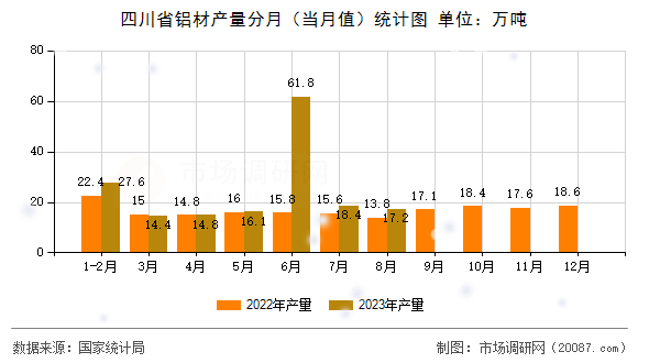 四川省铝材产量分月（当月值）统计图