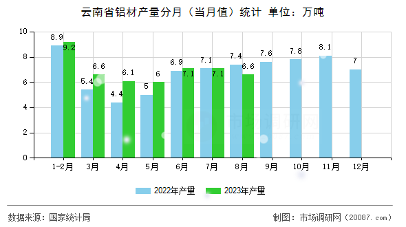 云南省铝材产量分月(当月值)统计 云南省铝材产量分月(当月值)统计