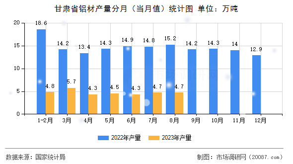 甘肃省铝材产量分月（当月值）统计图