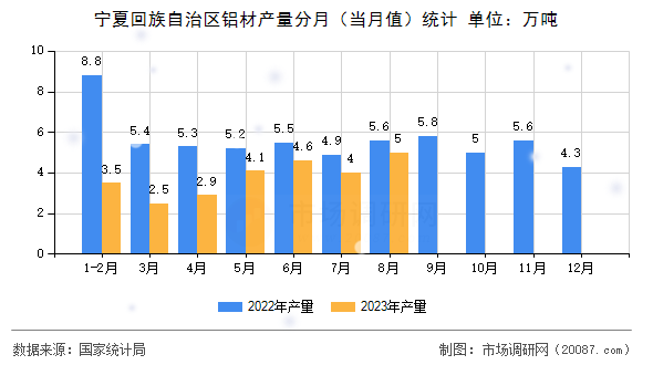 宁夏回族自治区铝材产量分月（当月值）统计