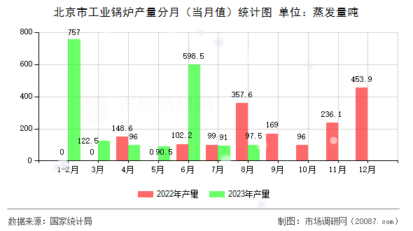 北京市工业锅炉产量分月(当月值)统计图 北京市工业锅炉产量分月(当月值)统计图