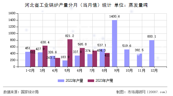 河北省工业锅炉产量分月(当月值)统计 河北省工业锅炉产量分月(当月值)统计