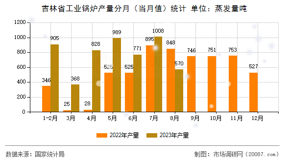 吉林省工业锅炉产量分月（当月值）统计