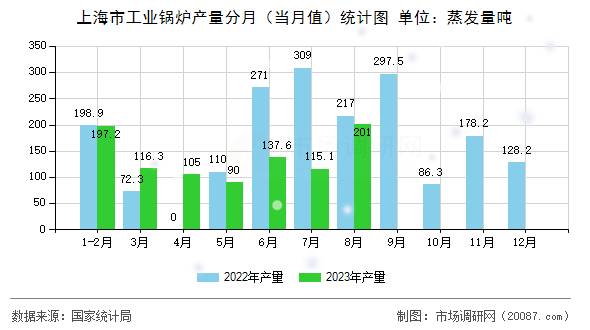 上海市工业锅炉产量分月(当月值)统计图 上海市工业锅炉产量分月(当月值)统计图