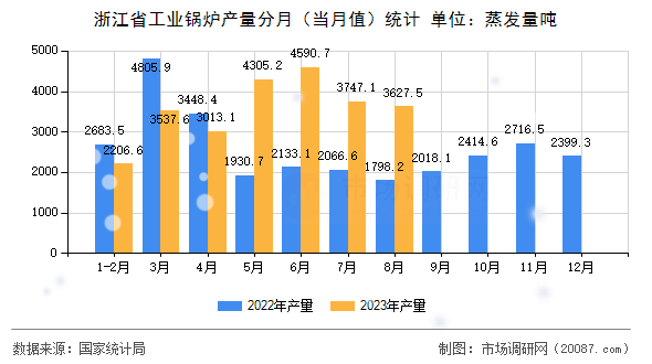 浙江省工业锅炉产量分月(当月值)统计 浙江省工业锅炉产量分月(当月值)统计