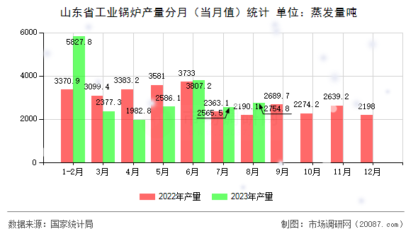 山东省工业锅炉产量分月(当月值)统计 山东省工业锅炉产量分月(当月值)统计