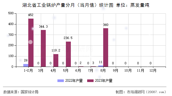 湖北省工业锅炉产量分月（当月值）统计图