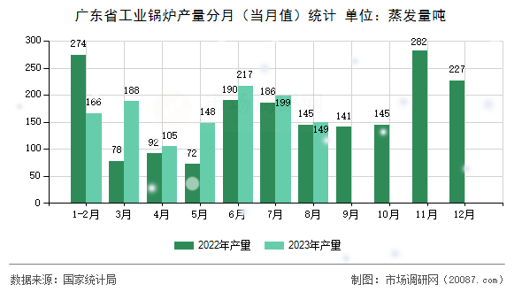 广东省工业锅炉产量分月（当月值）统计